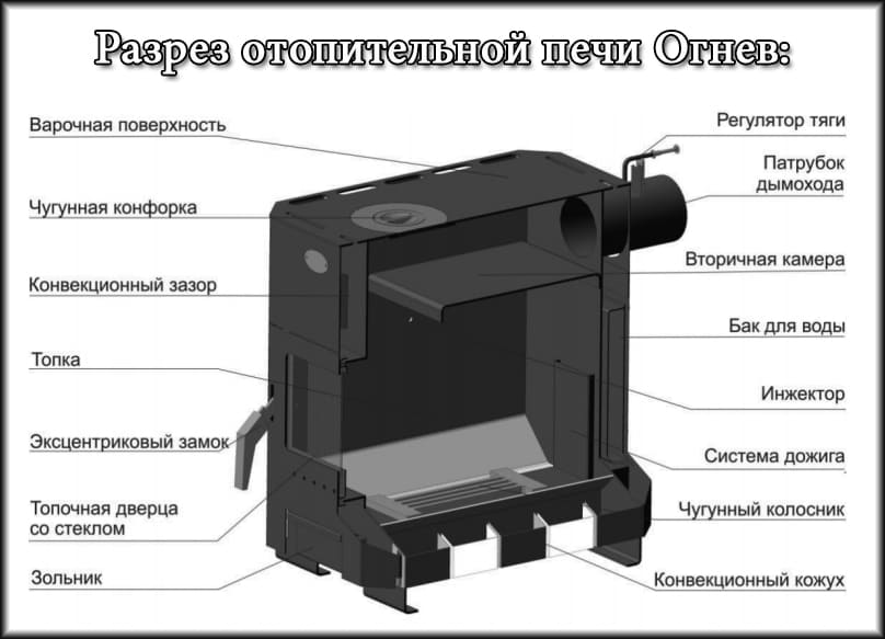 Розріз опалювальної печі Огнів Розріз опалювальної печі Огнів